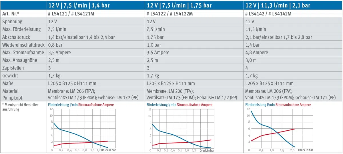 LILIE soft serie LS4142 12V, 11,3, 2,1bar