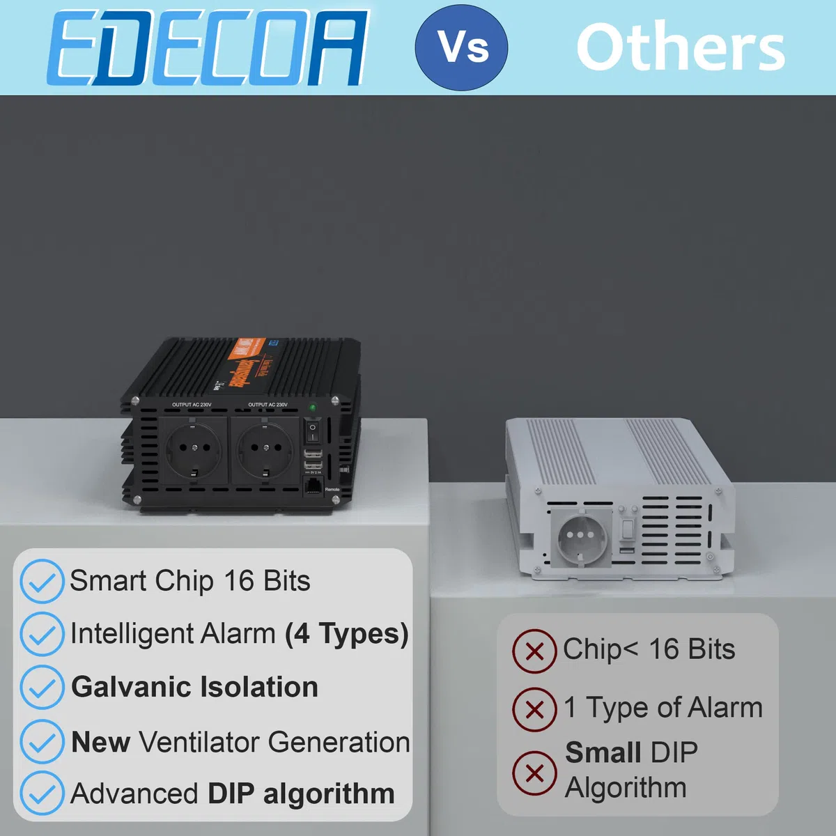 EDECOA Wechselrichter 12v auf 230v Reiner Sinus 2500w Wohnwagen Spannungswandler 2X USB und Fernbedienung KFZ Stromwandler Inverter 12v 220v Umrichter (2500w 12v)