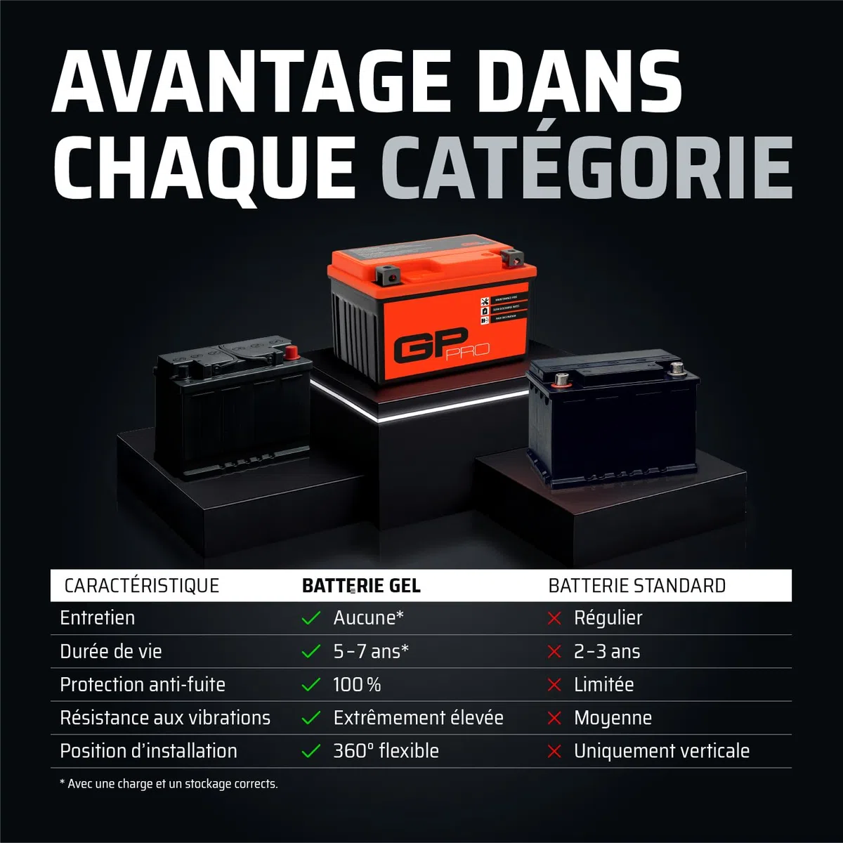GP-PRO Gel-Batterie 12V 9Ah GB9-B Rollerbatterie/Motorradbatterie, wartungsfrei versiegelt vorgeladen ähnlich YB9-B / CB9-B